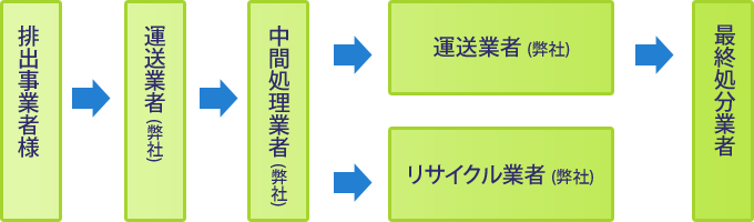 産業廃棄物処理の流れ